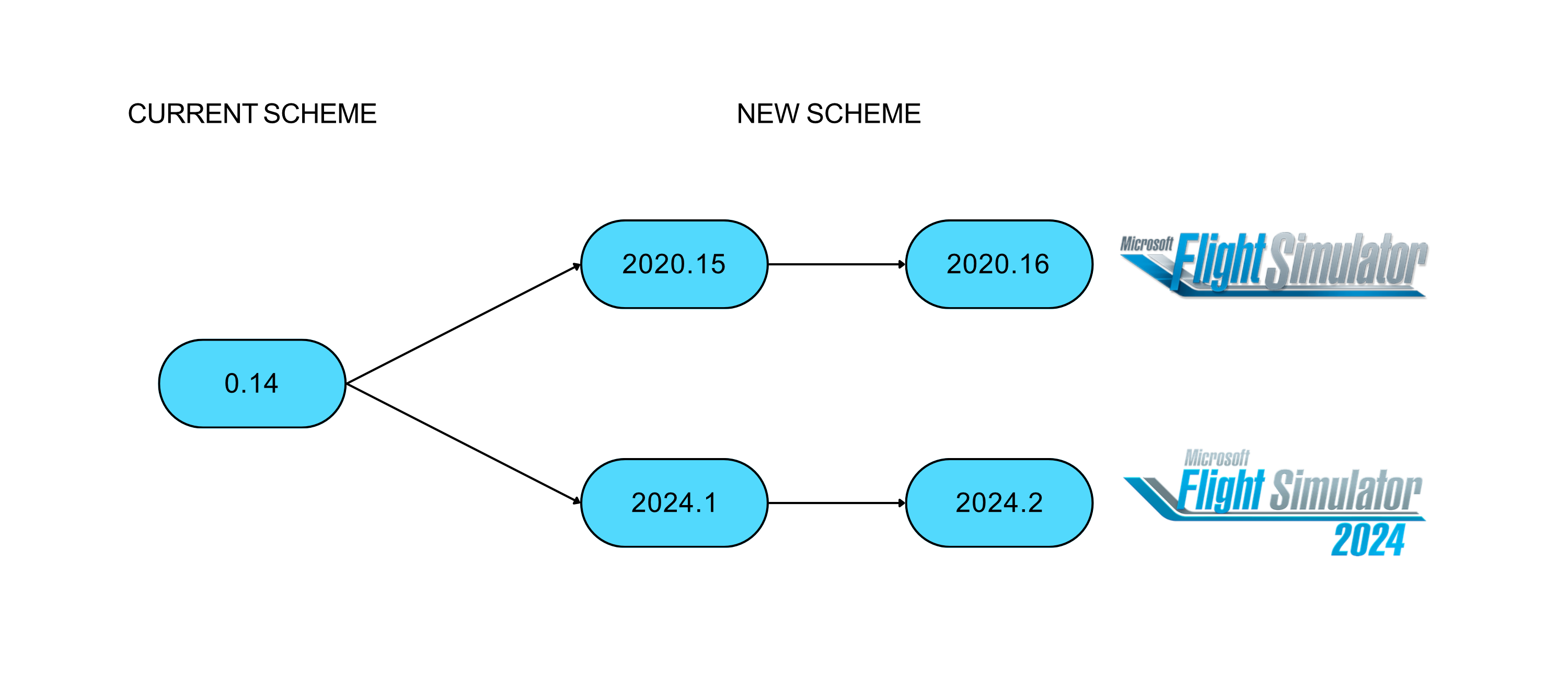 New version number scheme