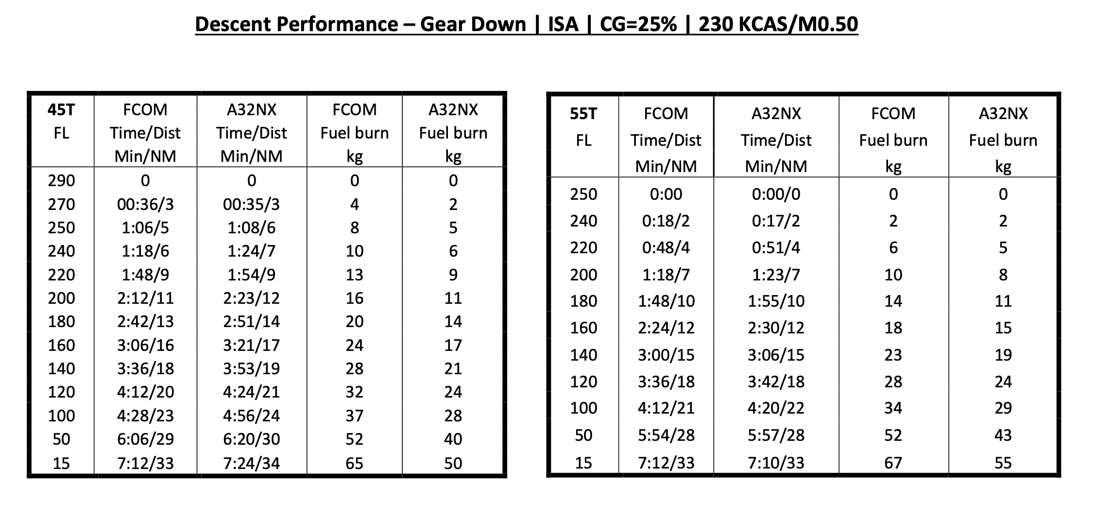 descent performance - gear down